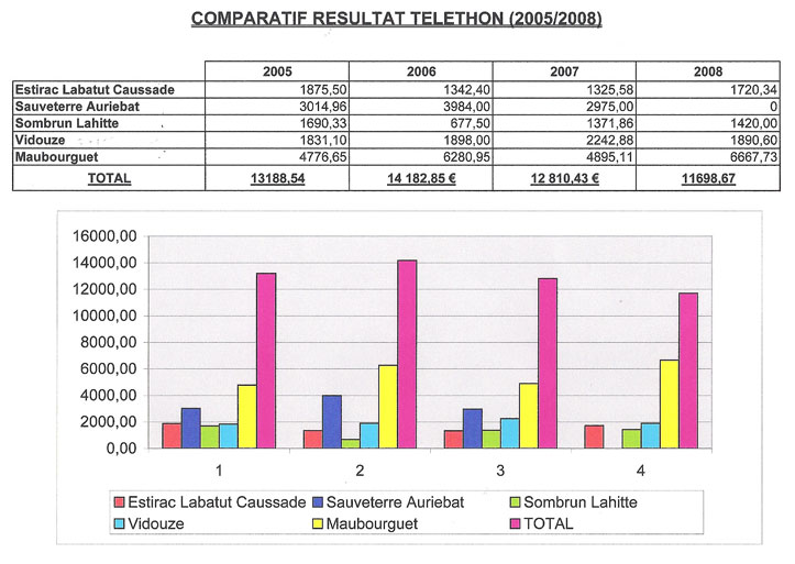 Résultats 2008